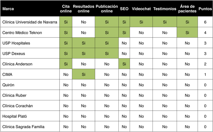Comparativa de recursos ofrecidos a través de la web