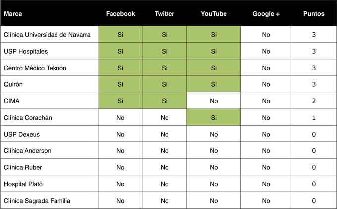 Comparativa de presencia en las redes sociales
