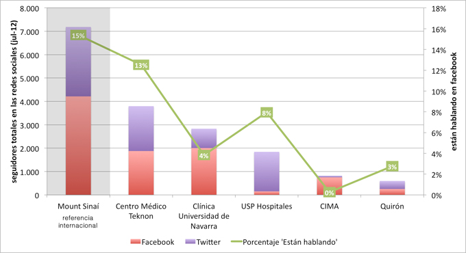 Comparativa de seguidores e interacciones en redes sociales